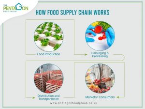 Read more about the article A Complete Guide to Food Supply Chain